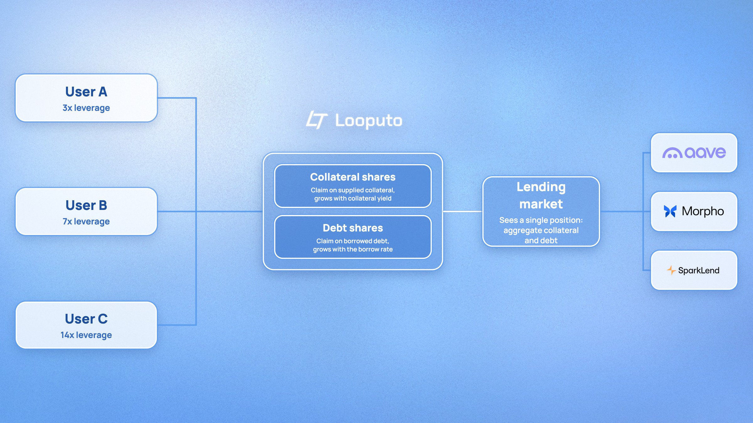 Users A, B, and C at 3x, 7x, and 14x leverage deposit into one Looputo pool. The pool tracks collateral shares and debt shares, and the lending market (Aave, Morpho, or SparkLend) sees a single aggregate position.