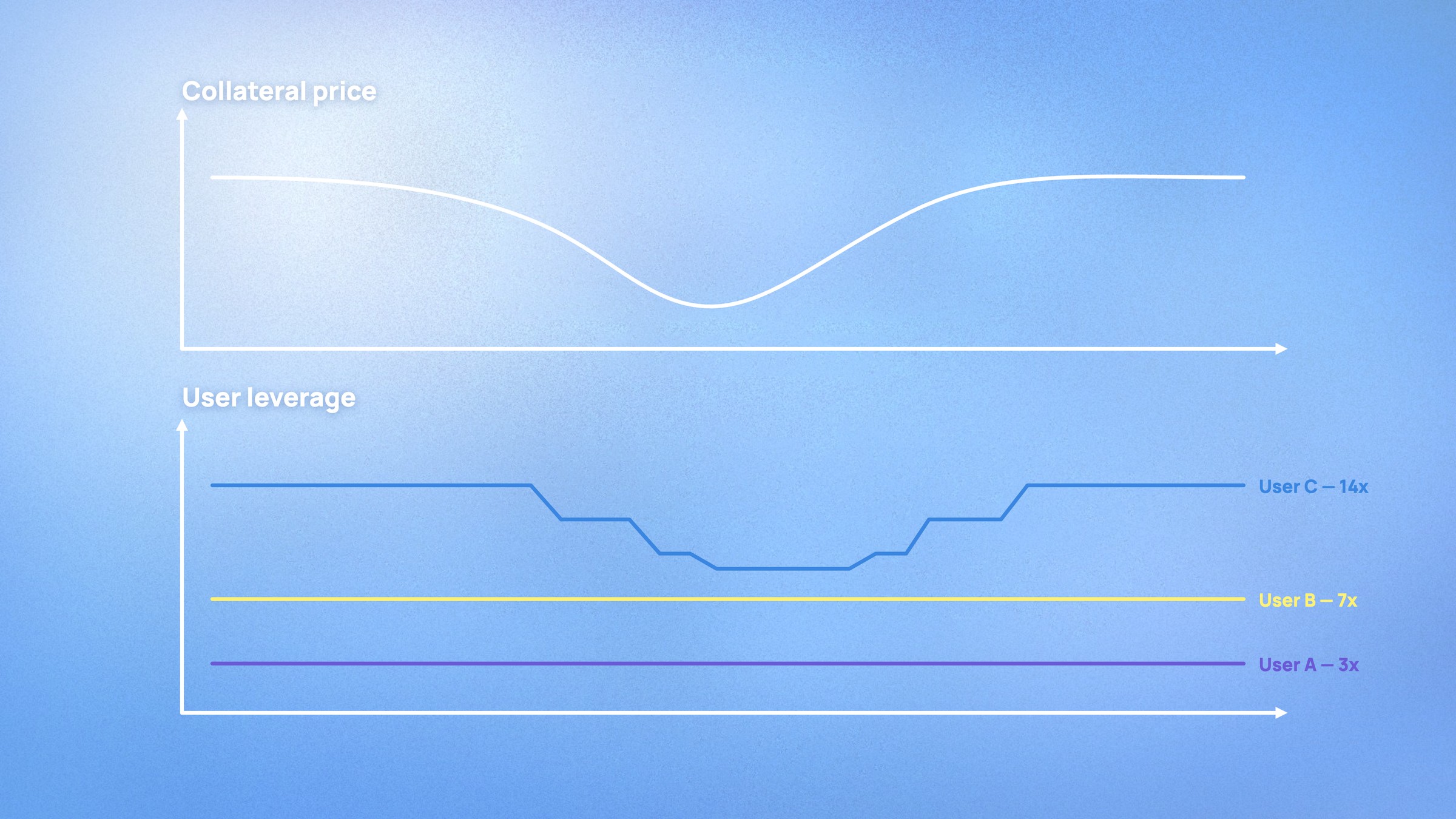 As the collateral price dips and recovers, only User C at 14x is deleveraged in steps and then restored to target; User B at 7x and User A at 3x are untouched.