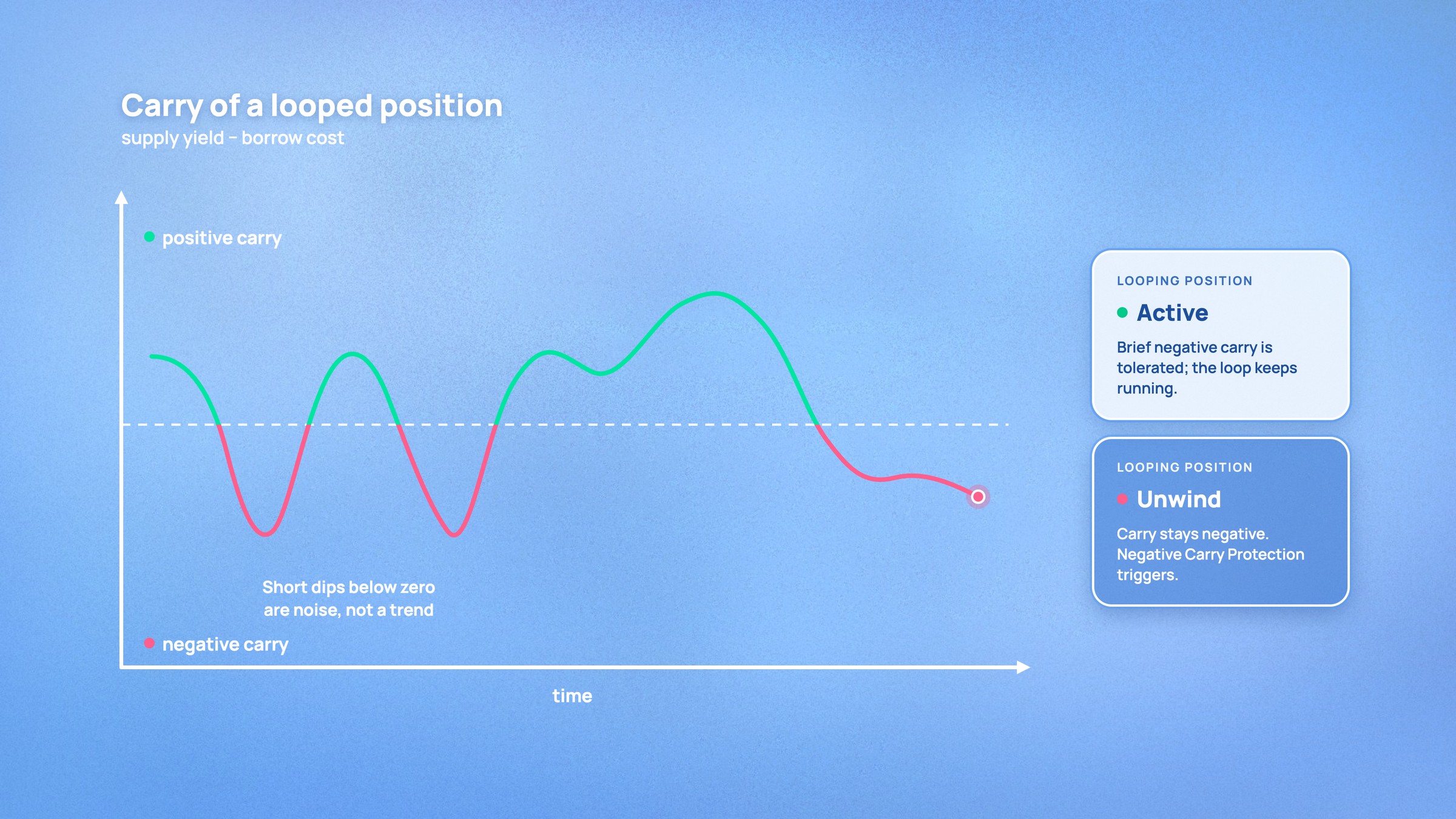 Carry of a looped position over time: short dips below zero are tolerated and the loop stays active; when carry stays negative, Negative Carry Protection triggers an unwind.