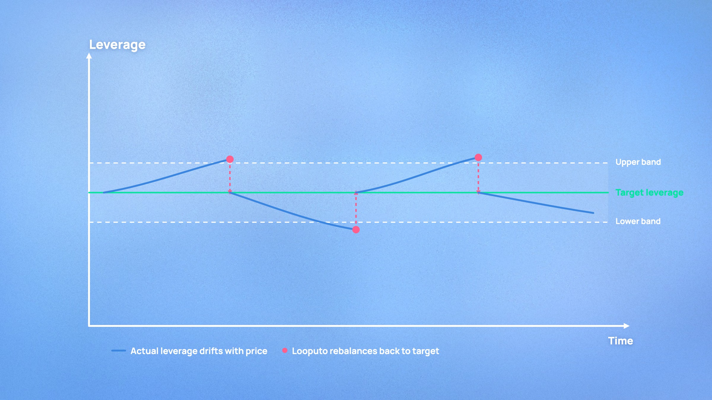 Actual leverage drifts away from target over time; each time it reaches the upper or lower band, Looputo rebalances it back to target.