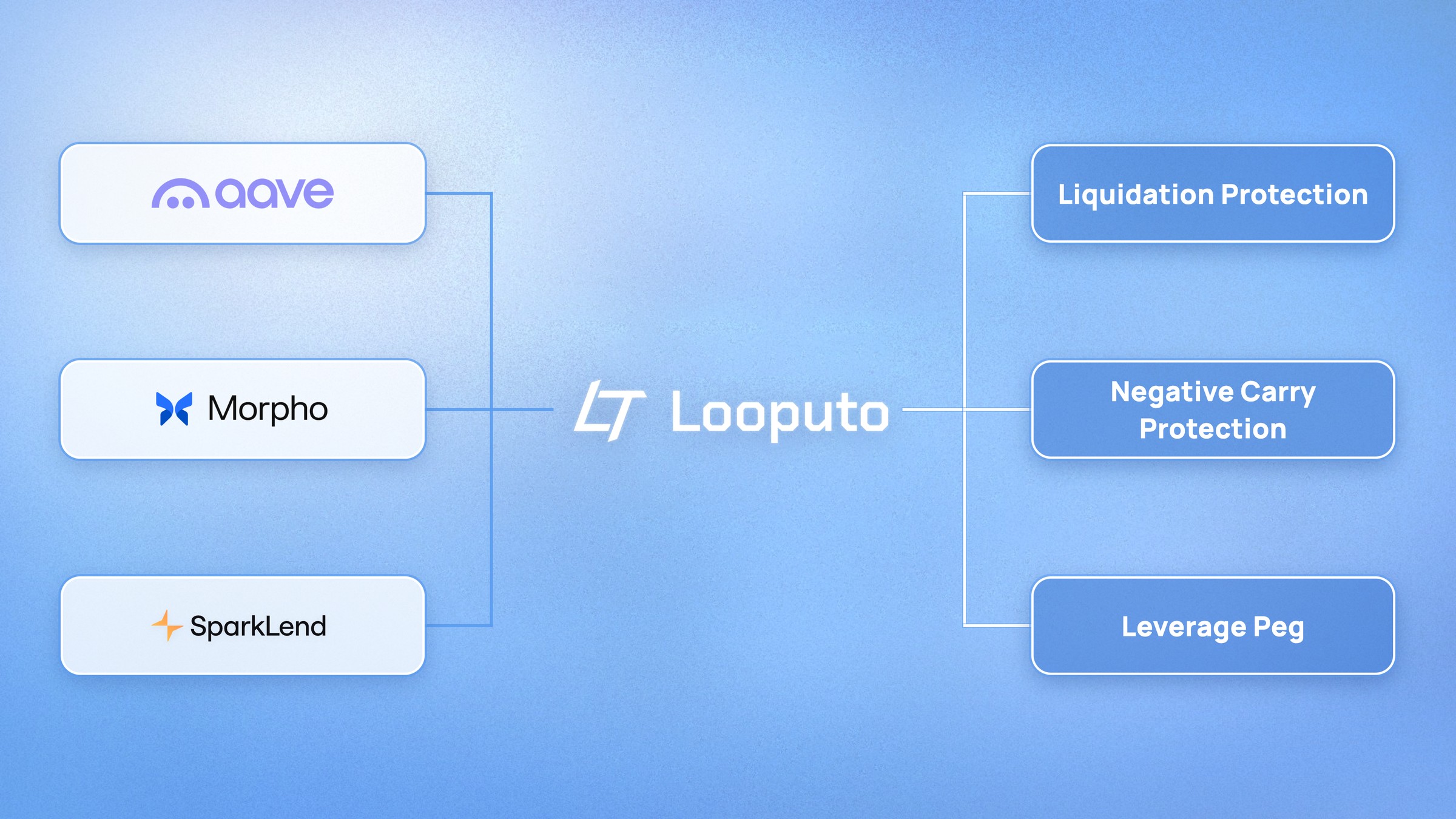 Looputo runs on lending markets such as Aave, Morpho, and SparkLend, and protects each position with Liquidation Protection, Negative Carry Protection, and Leverage Peg.
